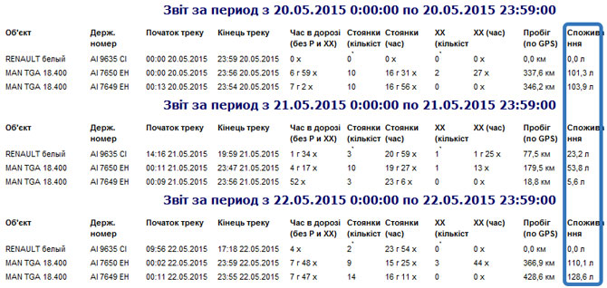 Приклад табличного звіту розбитий по днях з системи GPSavto